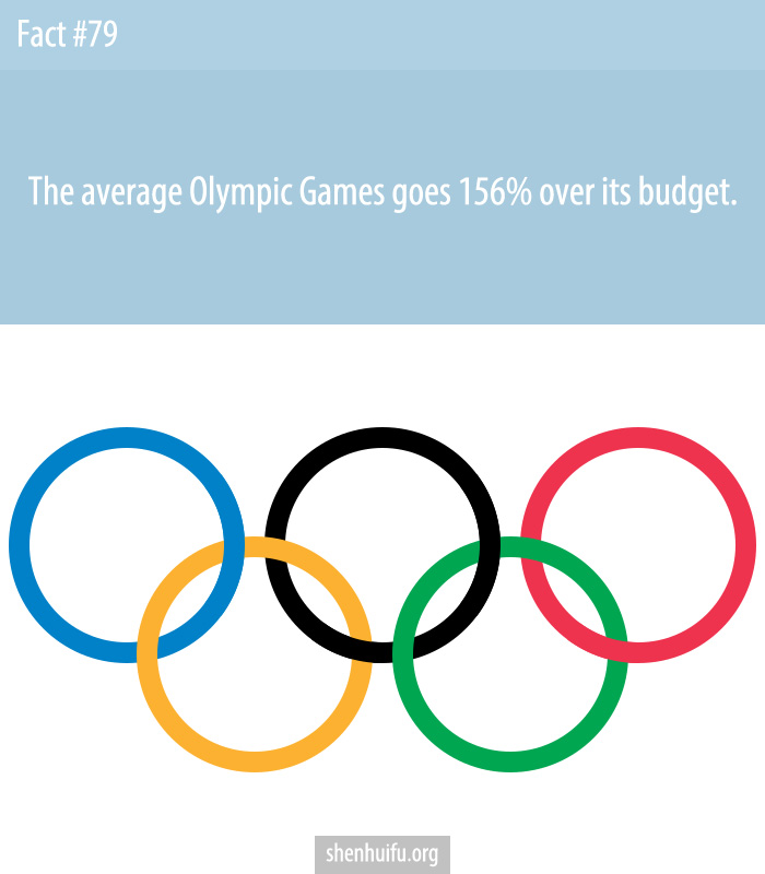 The average Olympic Games goes 156% over its budget.