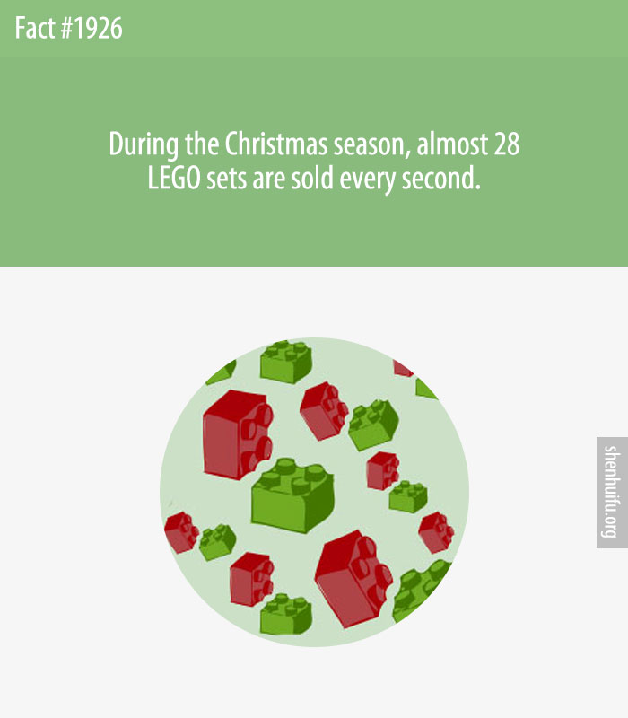 During the Christmas season, almost 28 LEGO sets are sold every second.