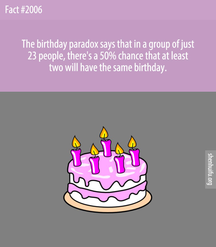 The birthday paradox says that in a group of just 23 people, there's a 50% chance that at least two will have the same birthday.