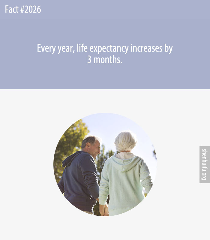 Every year, life expectancy increases by 3 months.