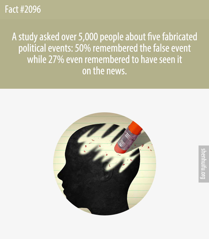 A study asked over 5,000 people about five fabricated political events: 50% remembered the false event while 27% even remembered to have seen it on the news.