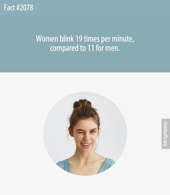 Women blink 19 times per minute, compared to 11 for men.