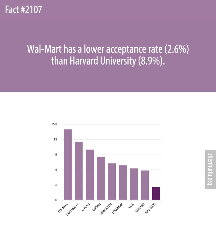 Wal-Mart has a lower acceptance rate (2.6%) than Harvard University (8.9%).